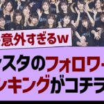 インスタのフォロワー数ランキングがコチラw【乃木坂46・乃木坂工事中・乃木坂配信中】