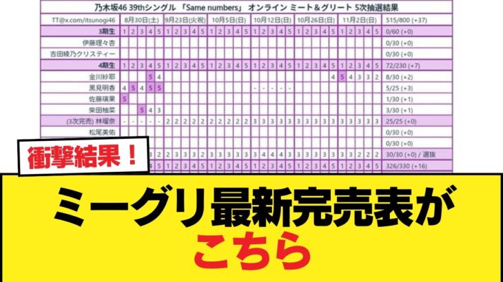 【乃木坂46】衝撃結果！ミーグリ最新完売表がこちら【乃木坂46】