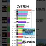 【乃木坂46】YouTube累計再生回数ランキング | 楽曲別 | 2022年4月〜 #shorts #nogizaka46