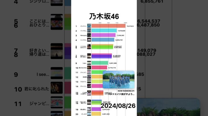 【乃木坂46】YouTube累計再生回数ランキング | 楽曲別 | 2022年4月〜 #shorts #nogizaka46