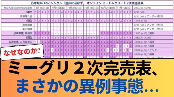【乃木坂46】新曲「是非に及ばず」ミーグリ2次完売表がヤバすぎる！まさかの森平0部完売の真相と6期生・5期生の現状を徹底分析！ #乃木坂46 #乃木坂46のスター
